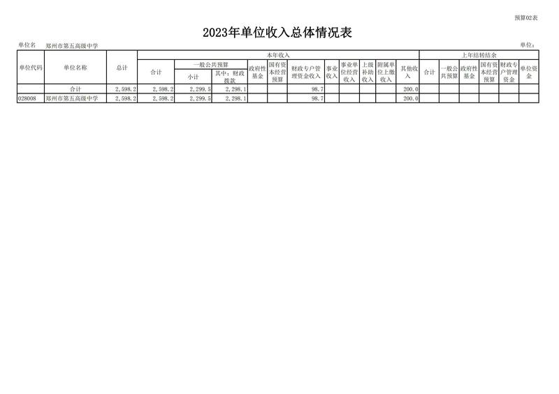 2023年鄭州市第五高級中學(xué)預(yù)算公開_08