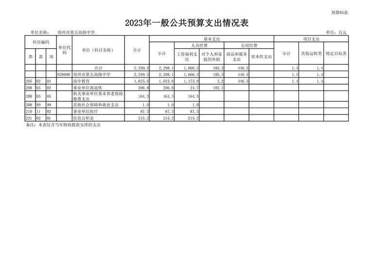 2023年鄭州市第五高級中學(xué)預(yù)算公開_12