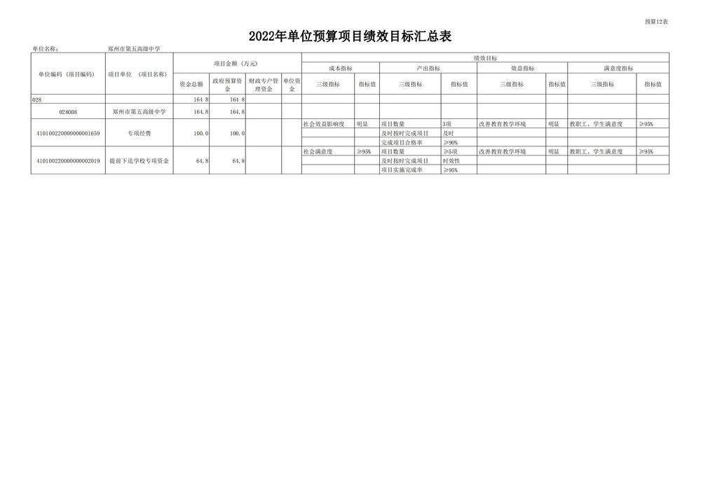鄭州市第五高級(jí)中學(xué)2022預(yù)算批復(fù)公開(kāi)_18