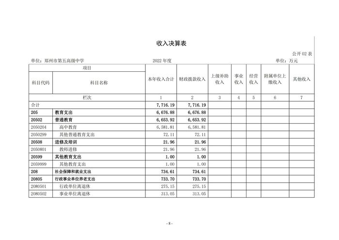 2022年度鄭州市第五高級(jí)中學(xué)決算1_07